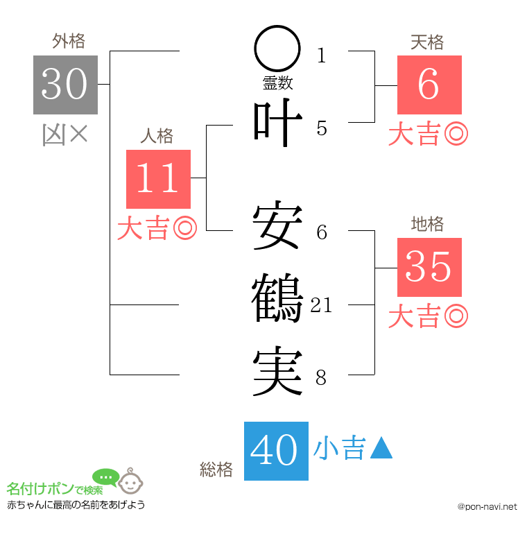 叶 安鶴実さんの姓名判断結果