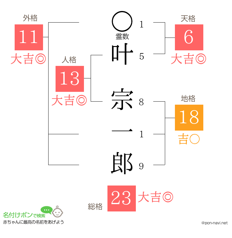 叶 宗一郎さんの姓名判断結果