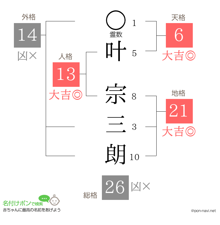 叶 宗三朗さんの姓名判断結果