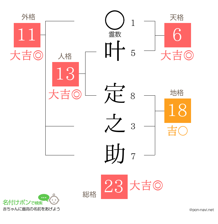 叶 定之助さんの姓名判断結果