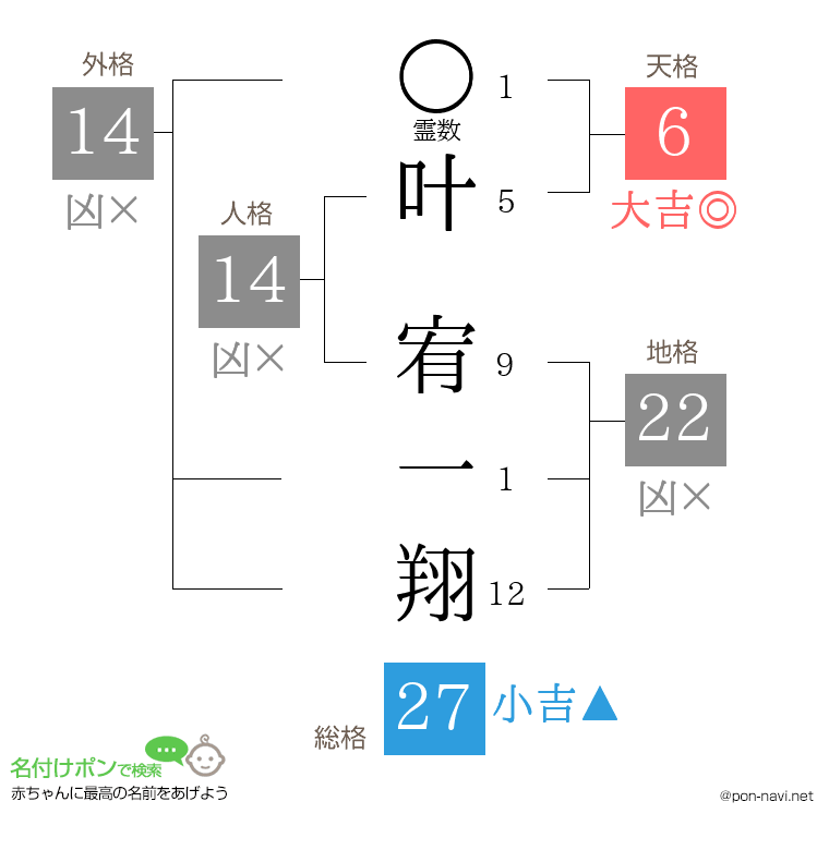 叶 宥一翔さんの姓名判断結果