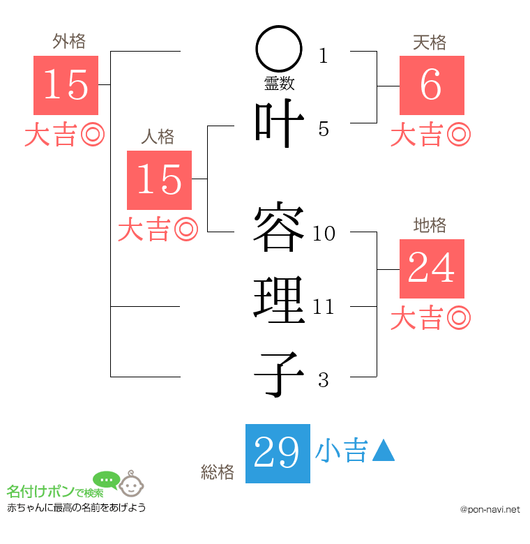 叶 容理子さんの姓名判断結果