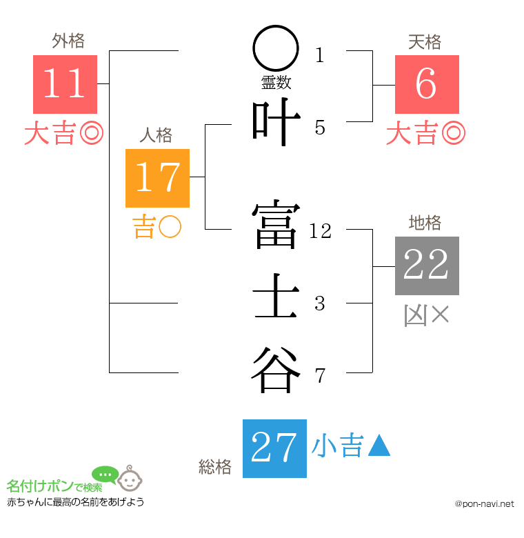 叶 富士谷さんの姓名判断結果