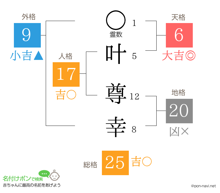 叶 尊幸さんの姓名判断結果