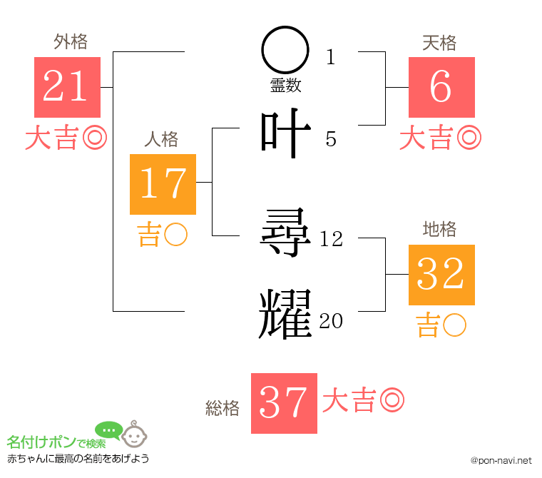 叶 尋耀さんの姓名判断結果