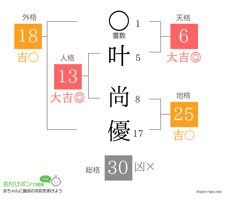 叶 尚優さんの姓名判断結果