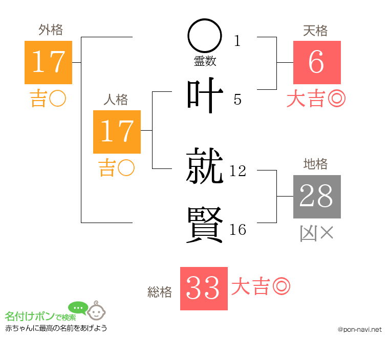 叶 就賢さんの姓名判断結果