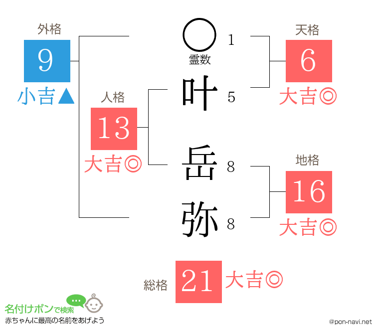 叶 岳弥さんの姓名判断結果