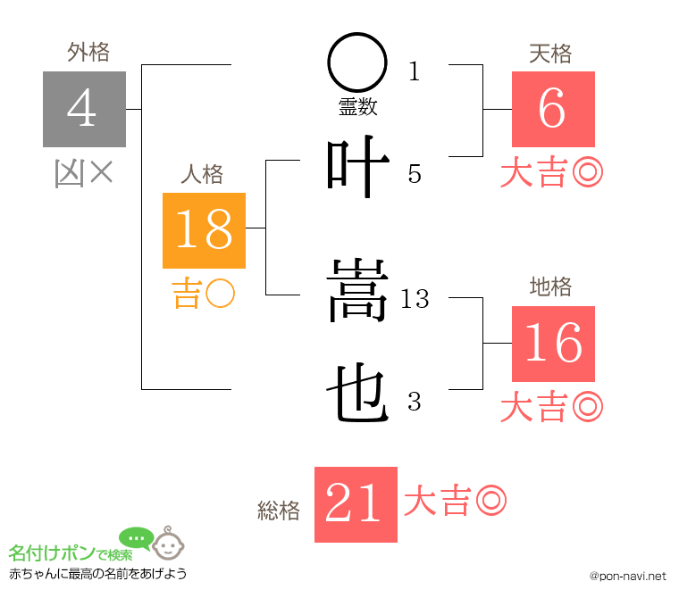 叶 嵩也さんの姓名判断結果