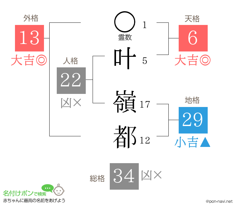 叶 嶺都さんの姓名判断結果