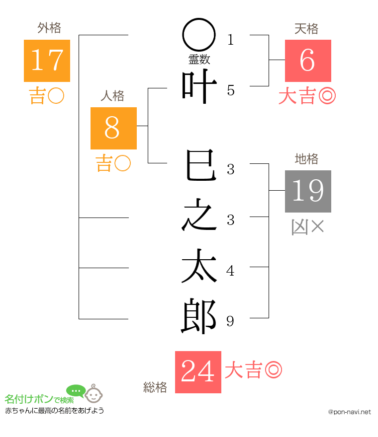 叶 巳之太郎さんの姓名判断結果