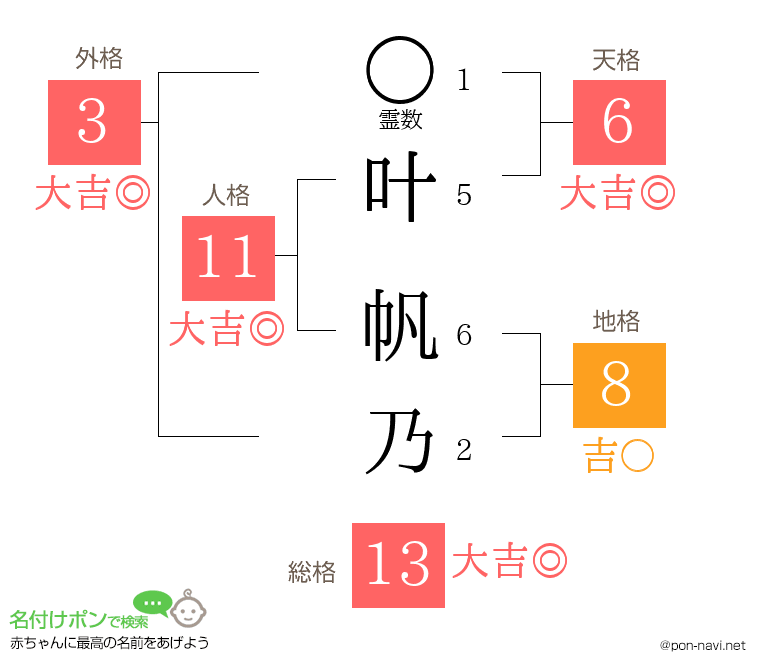 叶 帆乃さんの姓名判断結果