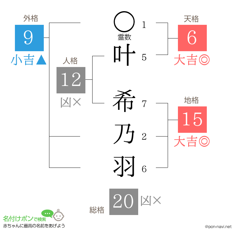叶 希乃羽さんの姓名判断結果