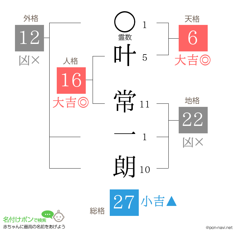 叶 常一朗さんの姓名判断結果