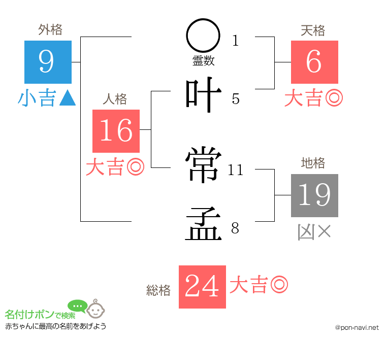 叶 常孟さんの姓名判断結果