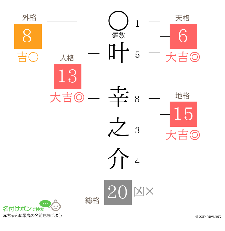 叶 幸之介さんの姓名判断結果