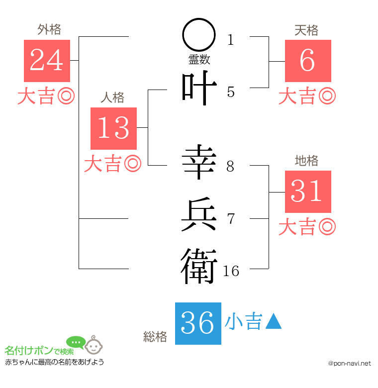 叶 幸兵衛さんの姓名判断結果