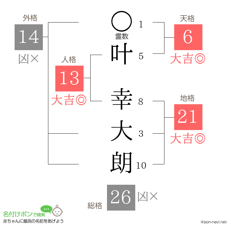 叶 幸大朗さんの姓名判断結果