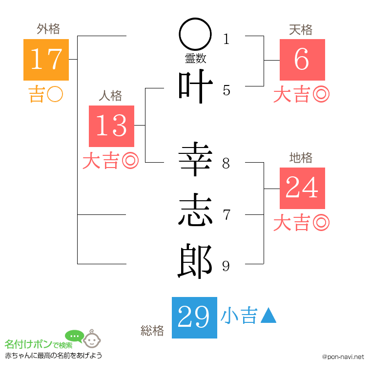 叶 幸志郎さんの姓名判断結果