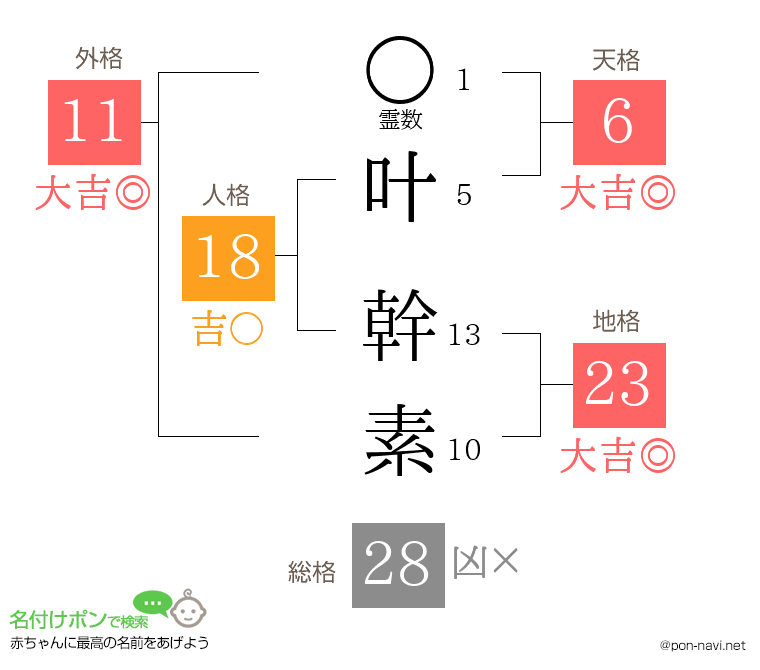 叶 幹素さんの姓名判断結果