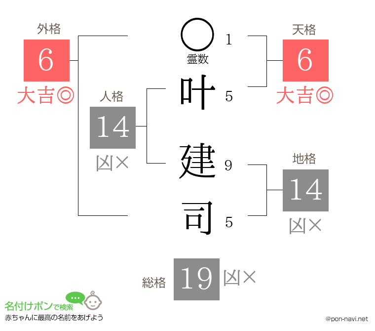 叶 建司さんの姓名判断結果