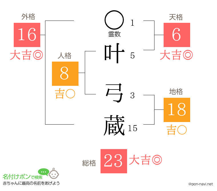 叶 弓蔵さんの姓名判断結果