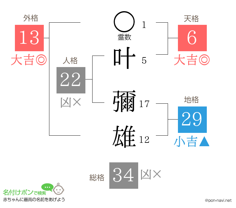 叶 彌雄さんの姓名判断結果