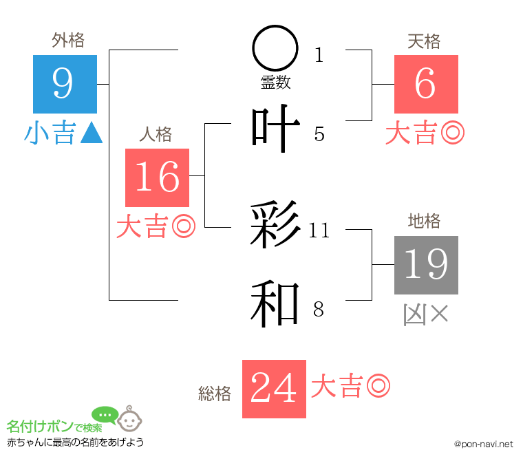 叶 彩和さんの姓名判断結果