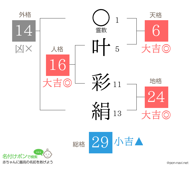 叶 彩絹さんの姓名判断結果