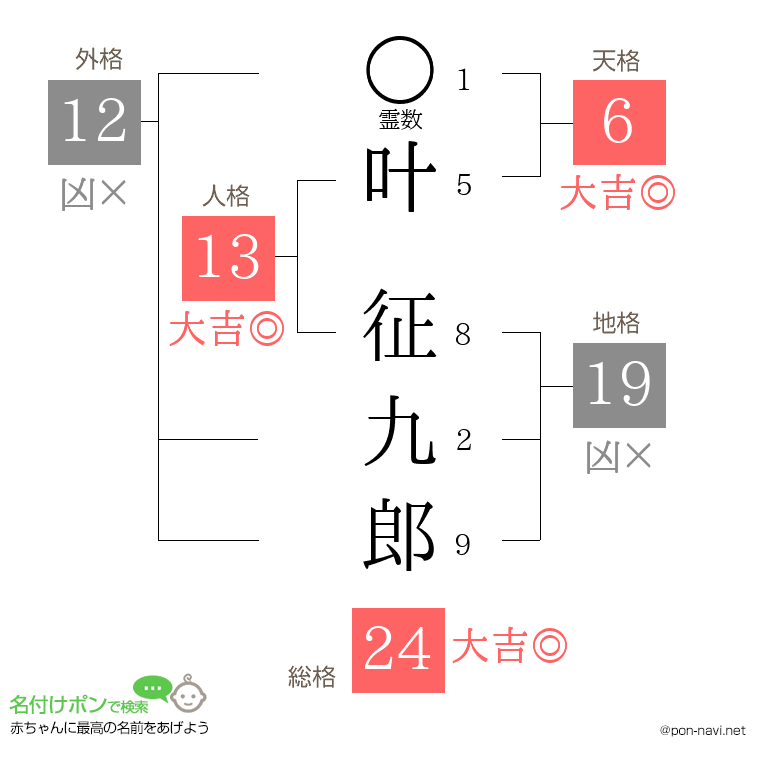 叶 征九郎さんの姓名判断結果