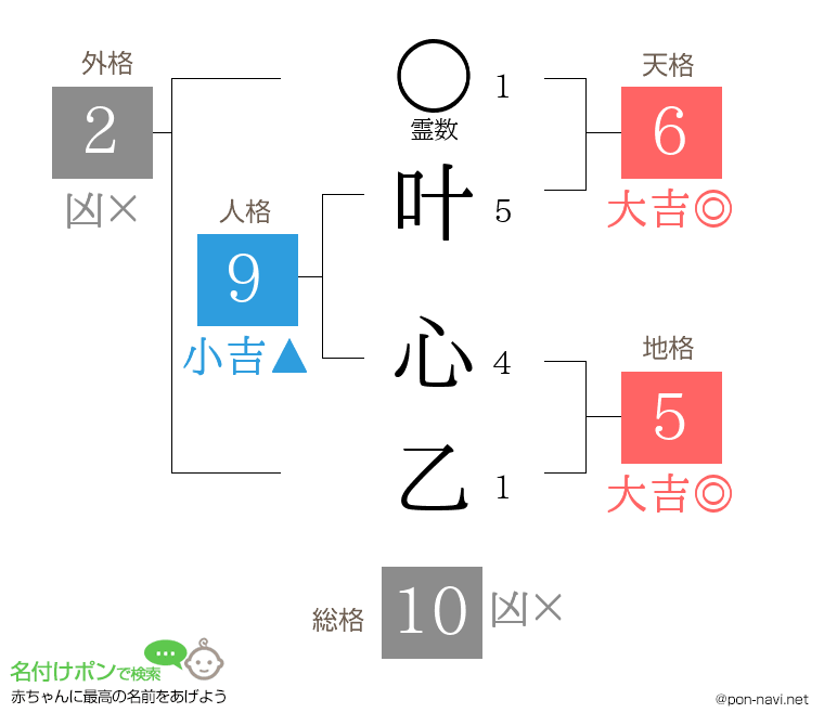 叶 心乙さんの姓名判断結果