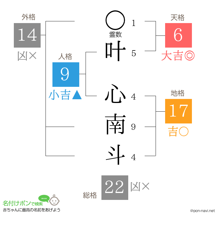 叶 心南斗さんの姓名判断結果