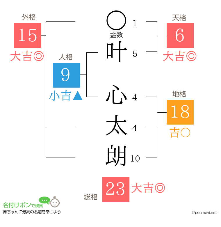 叶 心太朗さんの姓名判断結果