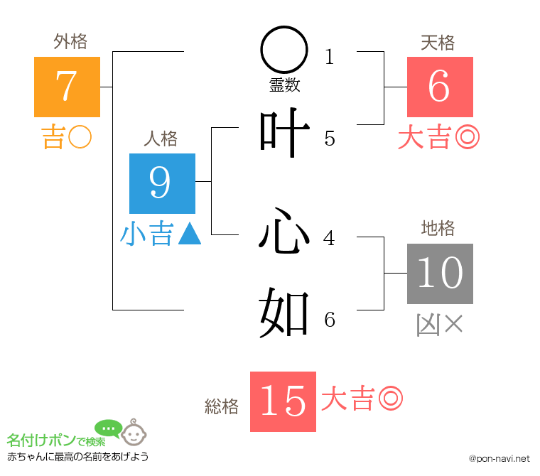 叶 心如さんの姓名判断結果