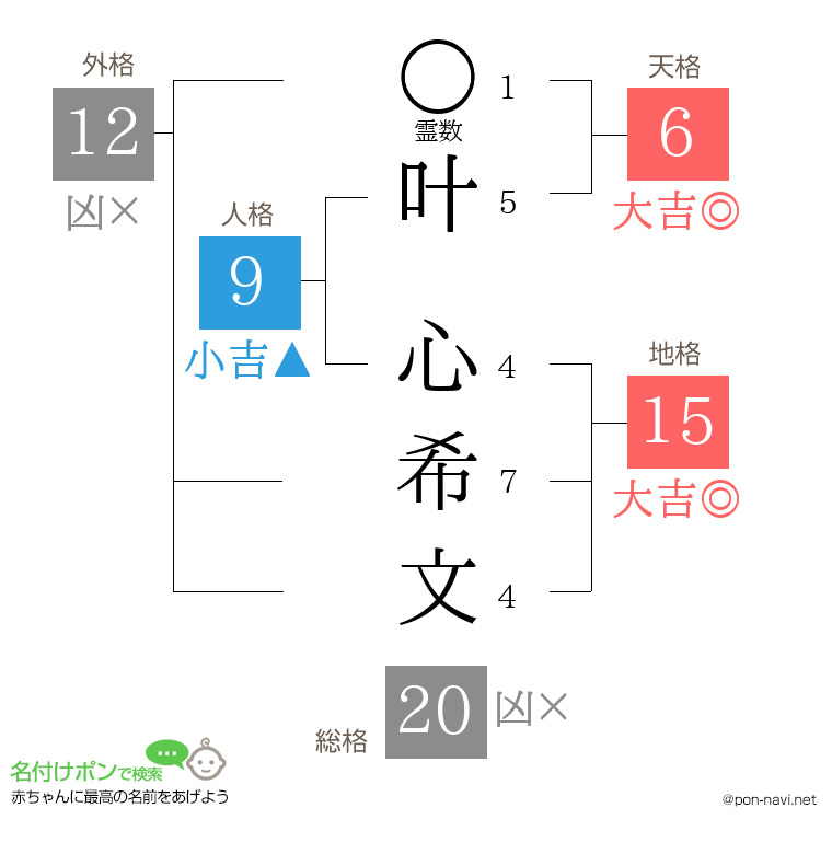 叶 心希文さんの姓名判断結果