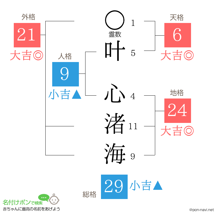 叶 心渚海さんの姓名判断結果
