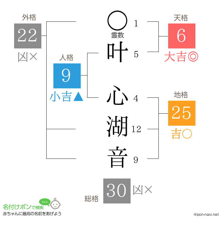 叶 心湖音さんの姓名判断結果