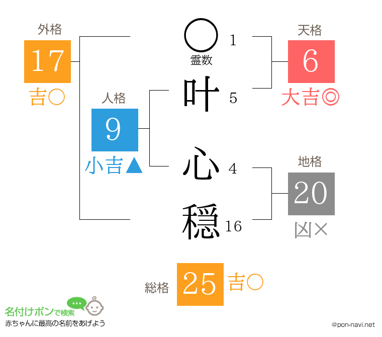 叶 心穏さんの姓名判断結果