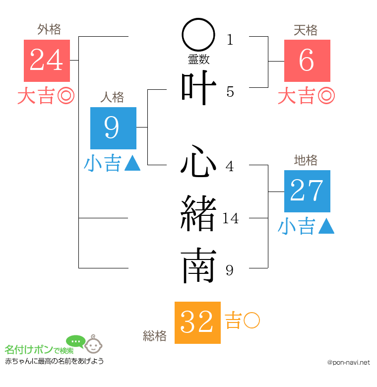 叶 心緒南さんの姓名判断結果