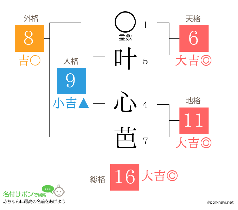 叶 心芭さんの姓名判断結果