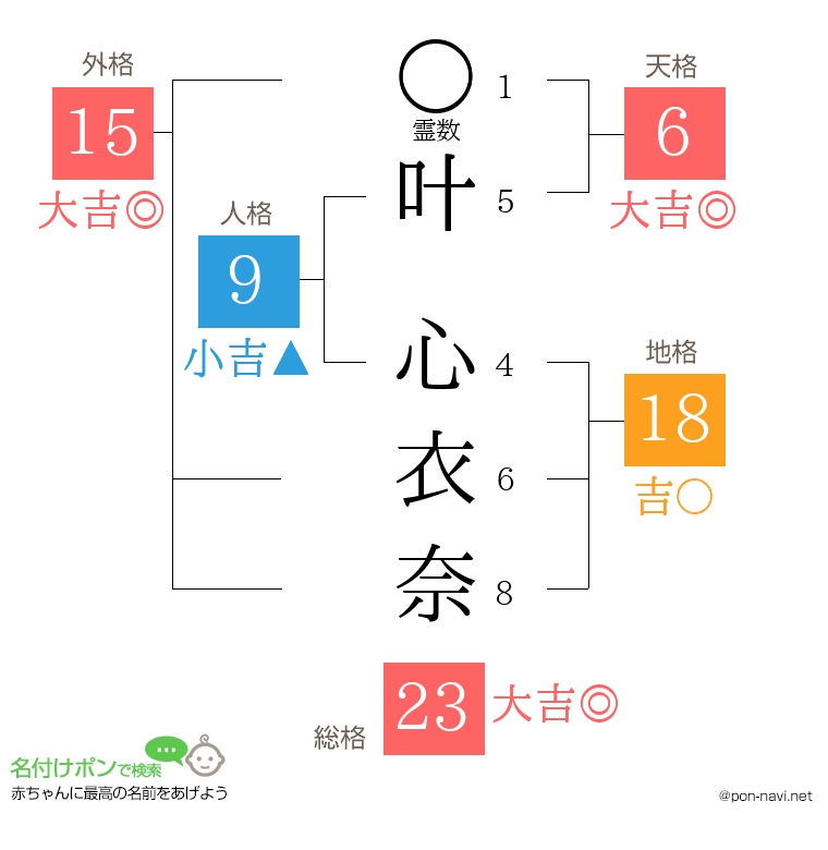 叶 心衣奈さんの姓名判断結果