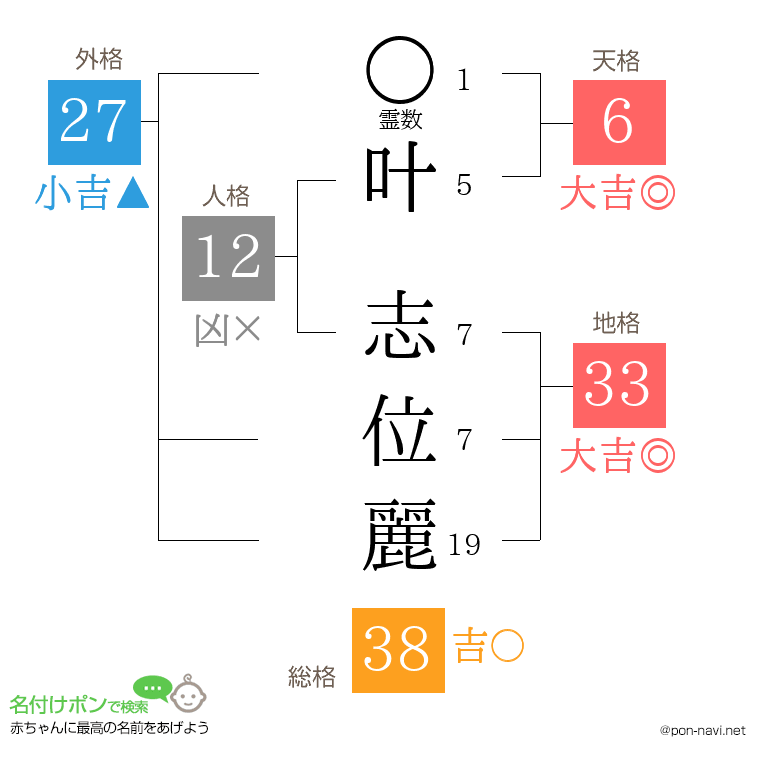 叶 志位麗さんの姓名判断結果