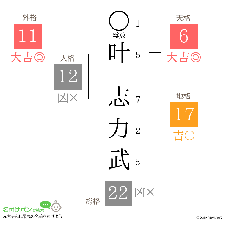 叶 志力武さんの姓名判断結果