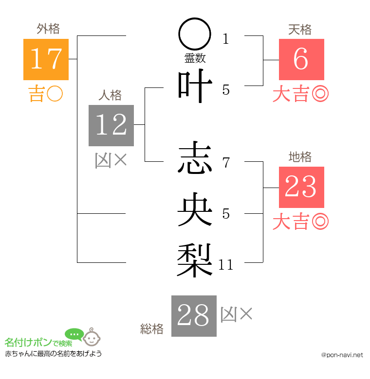 叶 志央梨さんの姓名判断結果