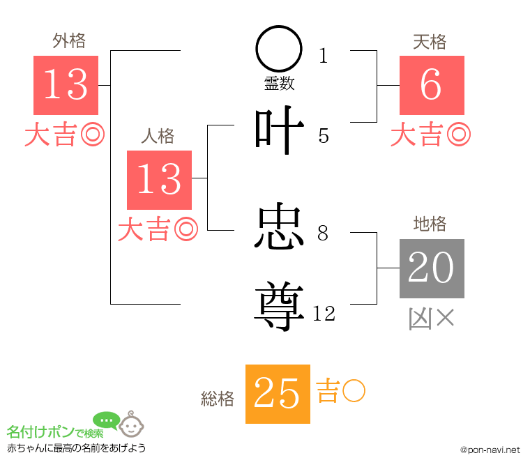 叶 忠尊さんの姓名判断結果