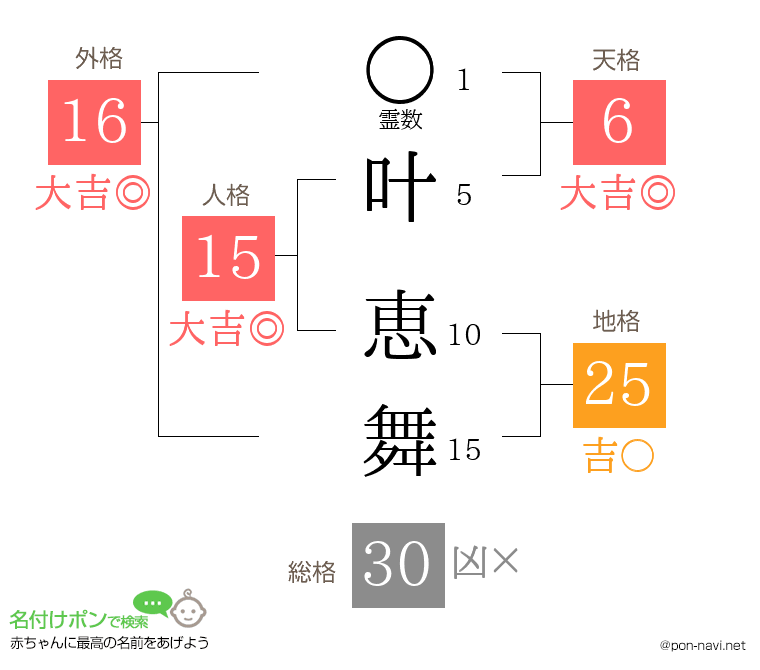 叶 恵舞さんの姓名判断結果