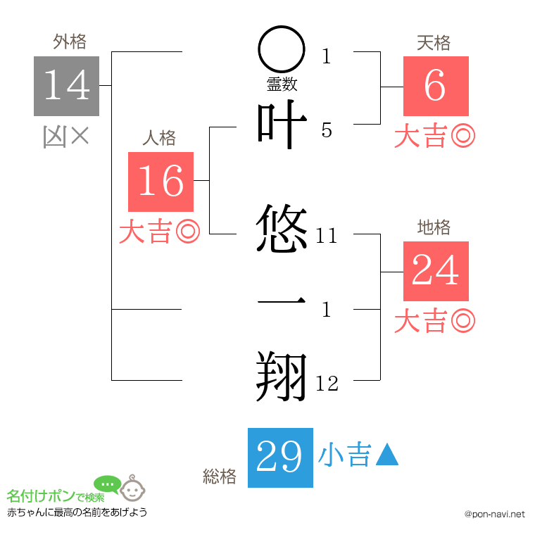 叶 悠一翔さんの姓名判断結果