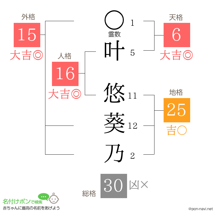 叶 悠葵乃さんの姓名判断結果