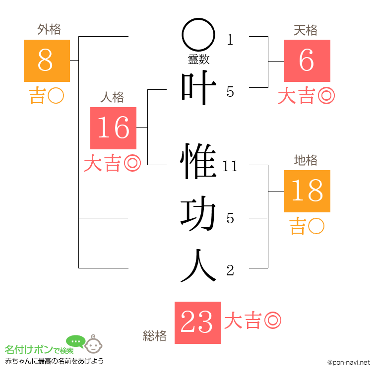 叶 惟功人さんの姓名判断結果