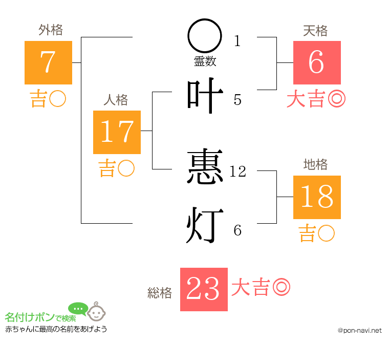 叶 惠灯さんの姓名判断結果